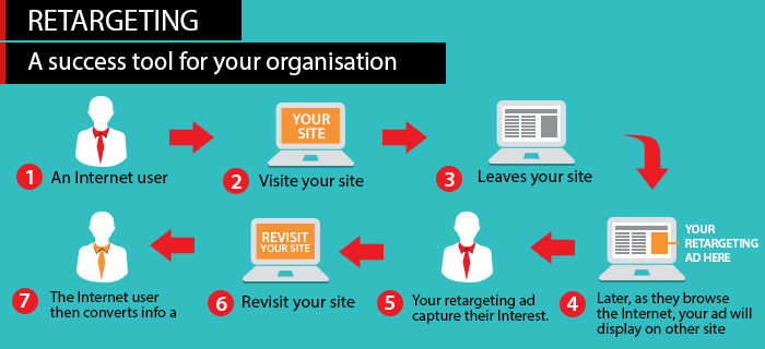 Retargeting