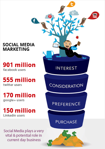 Social Media Marketing Company for your Brand promotion & Brand Activation, Social Media Optimization